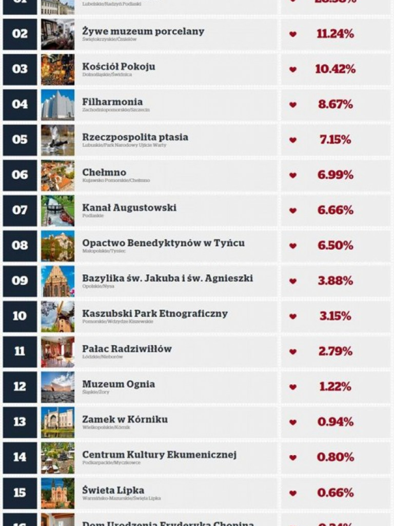 Mamy 1. miejsce! Pałac Potockich cudem Polski!
