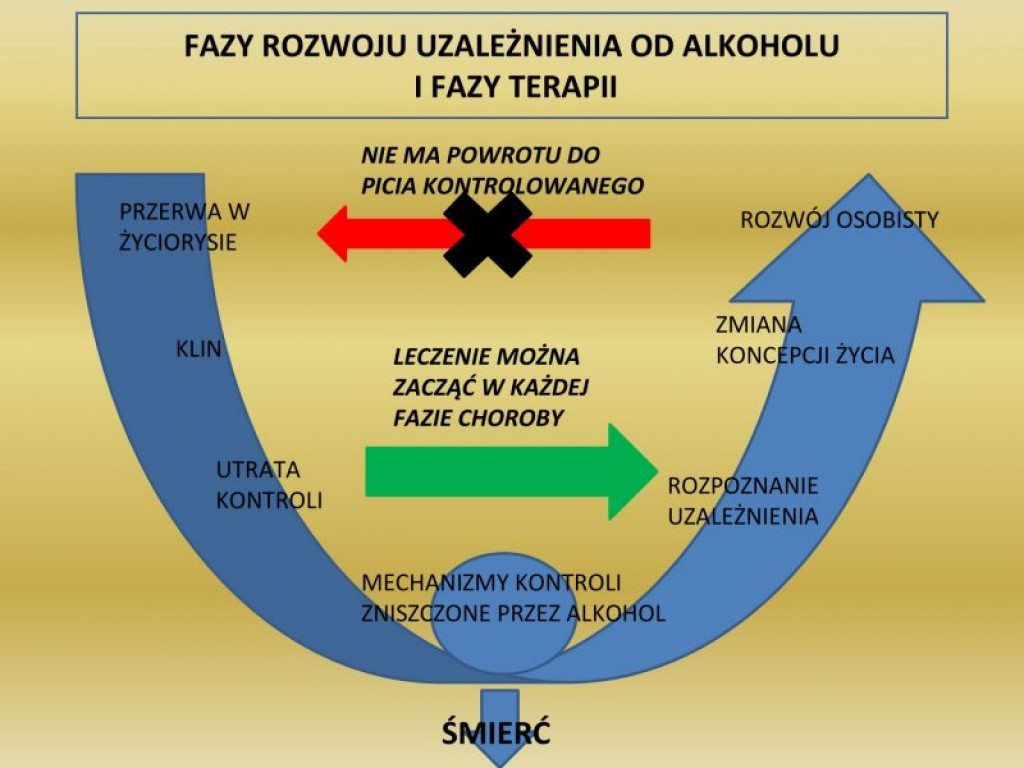 Fazy rozwoju uzależnienia od alkoholu i fazy terapii