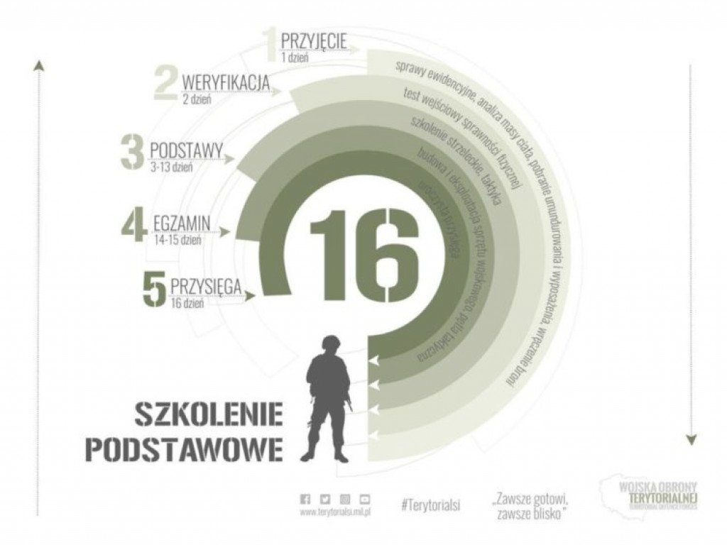 Rekordowe wcielenie żołnierzy do lubelskiej brygady OT