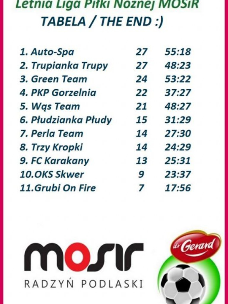 Letnia Liga Piłki Nożnej MOSiR za nami