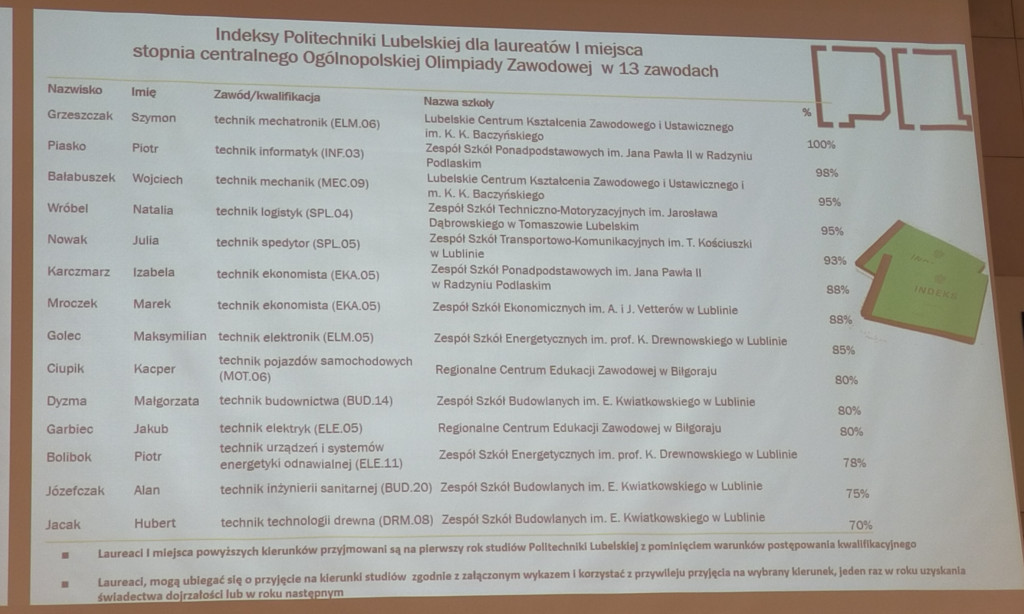 Sukcesy ZSP na olimpiadzie 