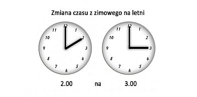 Uwaga! Dziś w nocy zmiana czasu na letni!