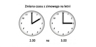 Uwaga! Dziś w nocy zmiana czasu na letni!